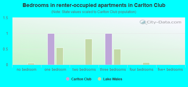 Bedrooms in renter-occupied apartments in Carlton Club