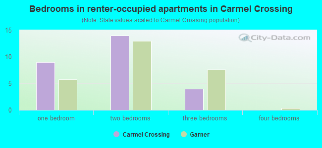 Bedrooms in renter-occupied apartments in Carmel Crossing