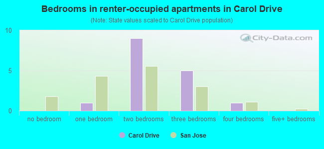Bedrooms in renter-occupied apartments in Carol Drive