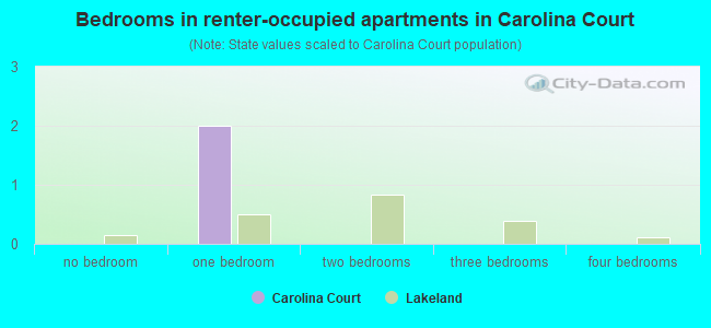 Bedrooms in renter-occupied apartments in Carolina Court