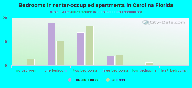 Bedrooms in renter-occupied apartments in Carolina Florida