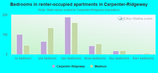 Bedrooms in renter-occupied apartments in Carpenter-Ridgeway