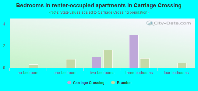 Bedrooms in renter-occupied apartments in Carriage Crossing