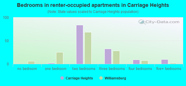 Bedrooms in renter-occupied apartments in Carriage Heights