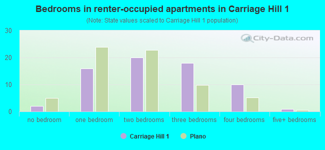 Bedrooms in renter-occupied apartments in Carriage Hill 1