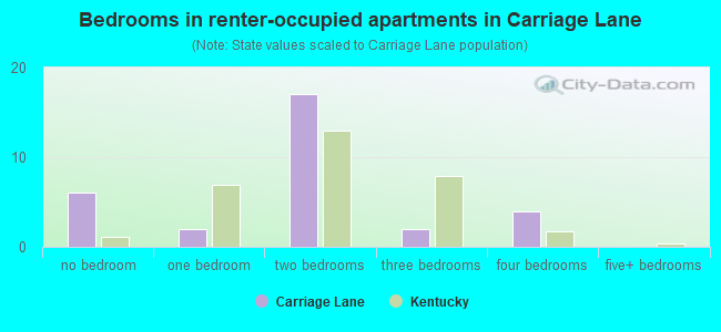 Bedrooms in renter-occupied apartments in Carriage Lane