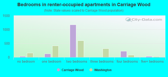 Bedrooms in renter-occupied apartments in Carriage Wood