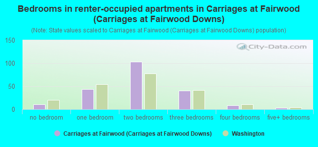Bedrooms in renter-occupied apartments in Carriages at Fairwood (Carriages at Fairwood Downs)