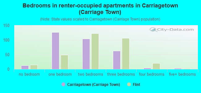 Bedrooms in renter-occupied apartments in Carriagetown (Carriage Town)
