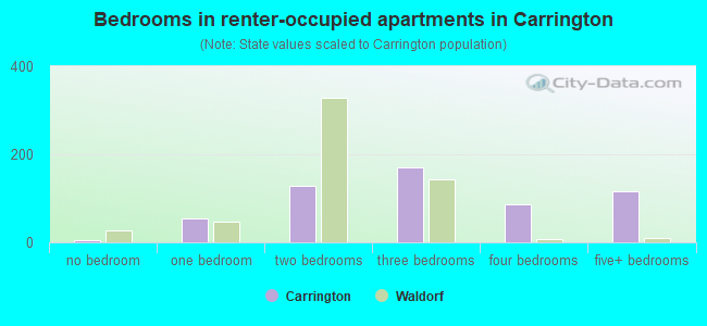Bedrooms in renter-occupied apartments in Carrington