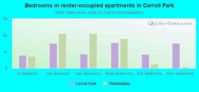 Bedrooms in renter-occupied apartments in Carroll Park