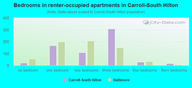 Bedrooms in renter-occupied apartments in Carroll-South Hilton