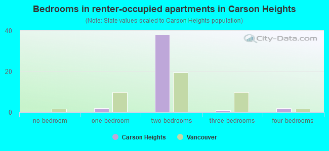 Bedrooms in renter-occupied apartments in Carson Heights