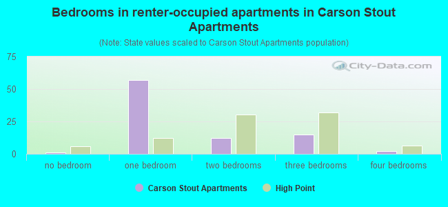Bedrooms in renter-occupied apartments in Carson Stout Apartments