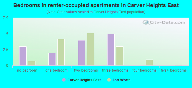 Bedrooms in renter-occupied apartments in Carver Heights East