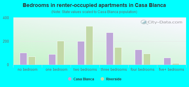 Bedrooms in renter-occupied apartments in Casa Blanca