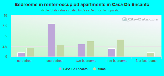 Bedrooms in renter-occupied apartments in Casa De Encanto