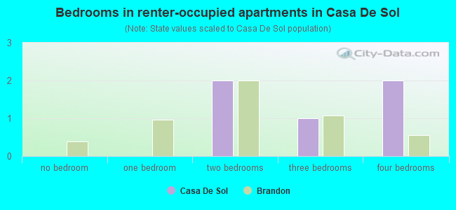 Bedrooms in renter-occupied apartments in Casa De Sol