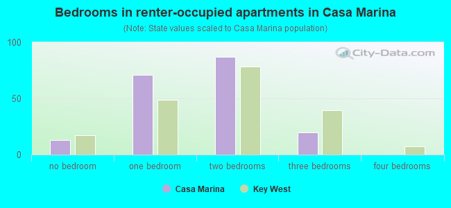 Bedrooms in renter-occupied apartments in Casa Marina