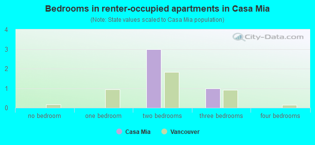 Bedrooms in renter-occupied apartments in Casa Mia