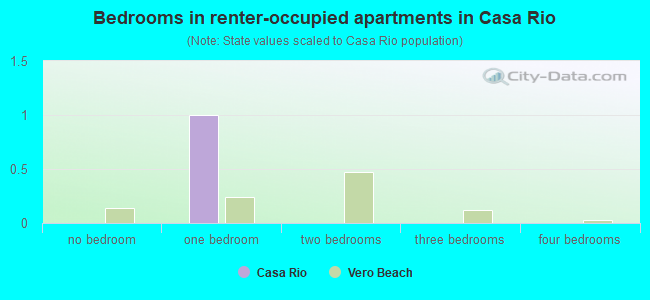 Bedrooms in renter-occupied apartments in Casa Rio