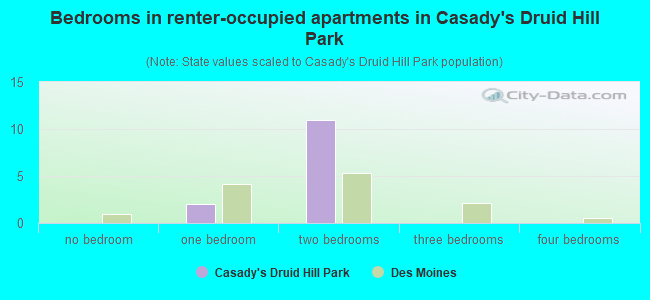 Bedrooms in renter-occupied apartments in Casady's Druid Hill Park