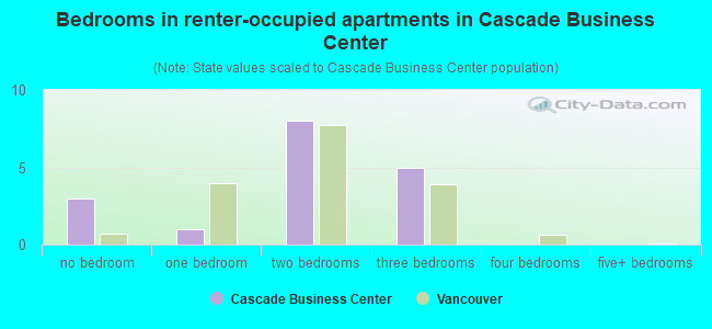 Bedrooms in renter-occupied apartments in Cascade Business Center