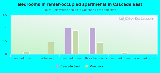 Bedrooms in renter-occupied apartments in Cascade East