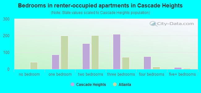 Bedrooms in renter-occupied apartments in Cascade Heights