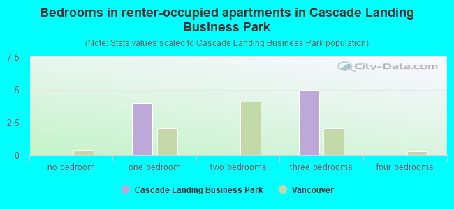 Bedrooms in renter-occupied apartments in Cascade Landing Business Park