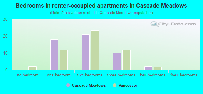 Bedrooms in renter-occupied apartments in Cascade Meadows