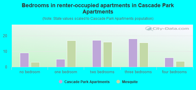 Bedrooms in renter-occupied apartments in Cascade Park Apartments