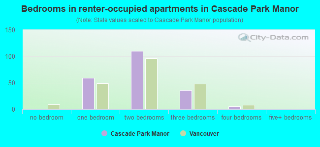 Bedrooms in renter-occupied apartments in Cascade Park Manor