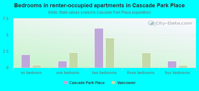 Bedrooms in renter-occupied apartments in Cascade Park Place