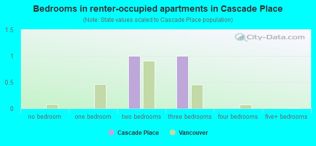 Bedrooms in renter-occupied apartments in Cascade Place