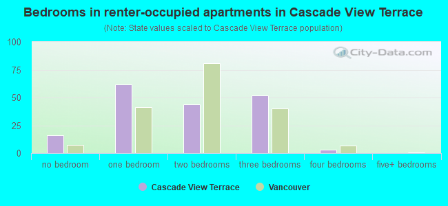 Bedrooms in renter-occupied apartments in Cascade View Terrace