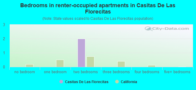 Bedrooms in renter-occupied apartments in Casitas De Las Florecitas