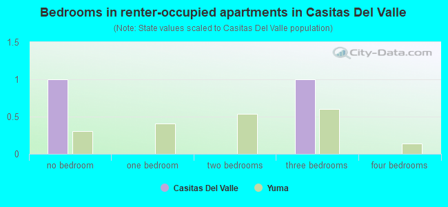 Bedrooms in renter-occupied apartments in Casitas Del Valle