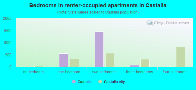 Bedrooms in renter-occupied apartments in Castalia