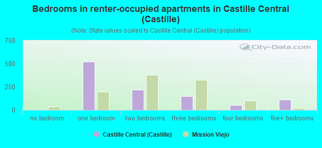 Bedrooms in renter-occupied apartments in Castille Central (Castille)
