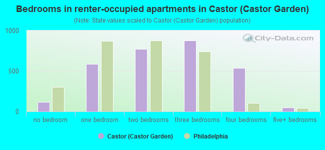 Bedrooms in renter-occupied apartments in Castor (Castor Garden)