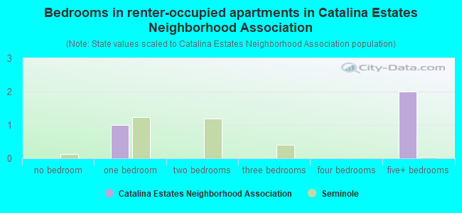 Bedrooms in renter-occupied apartments in Catalina Estates Neighborhood Association