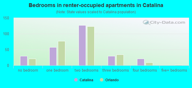 Bedrooms in renter-occupied apartments in Catalina