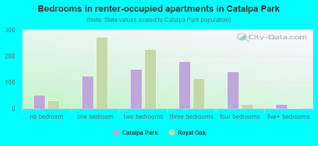 Bedrooms in renter-occupied apartments in Catalpa Park