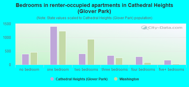 Bedrooms in renter-occupied apartments in Cathedral Heights (Glover Park)