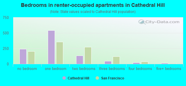 Bedrooms in renter-occupied apartments in Cathedral Hill