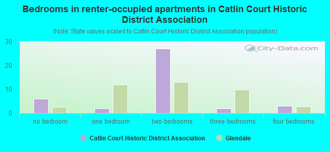 Bedrooms in renter-occupied apartments in Catlin Court Historic District Association