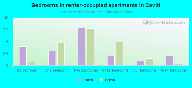 Bedrooms in renter-occupied apartments in Cavitt