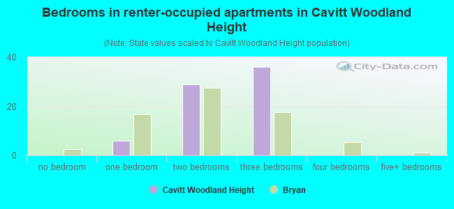 Bedrooms in renter-occupied apartments in Cavitt Woodland Height