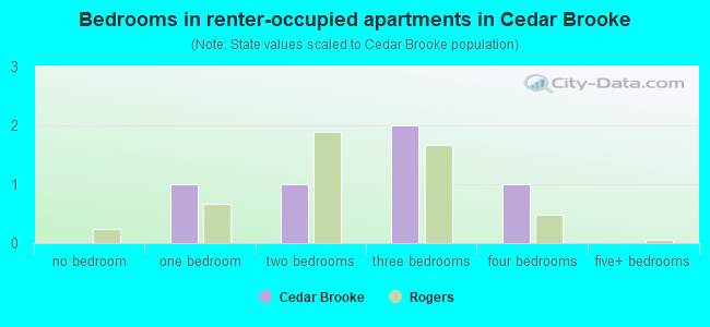 Bedrooms in renter-occupied apartments in Cedar Brooke